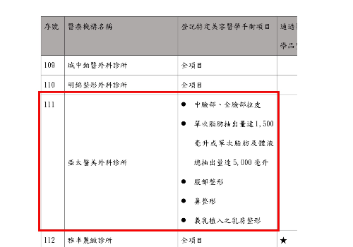 衛福部核准實施醫美手術醫療院所名單（本院包含在內）